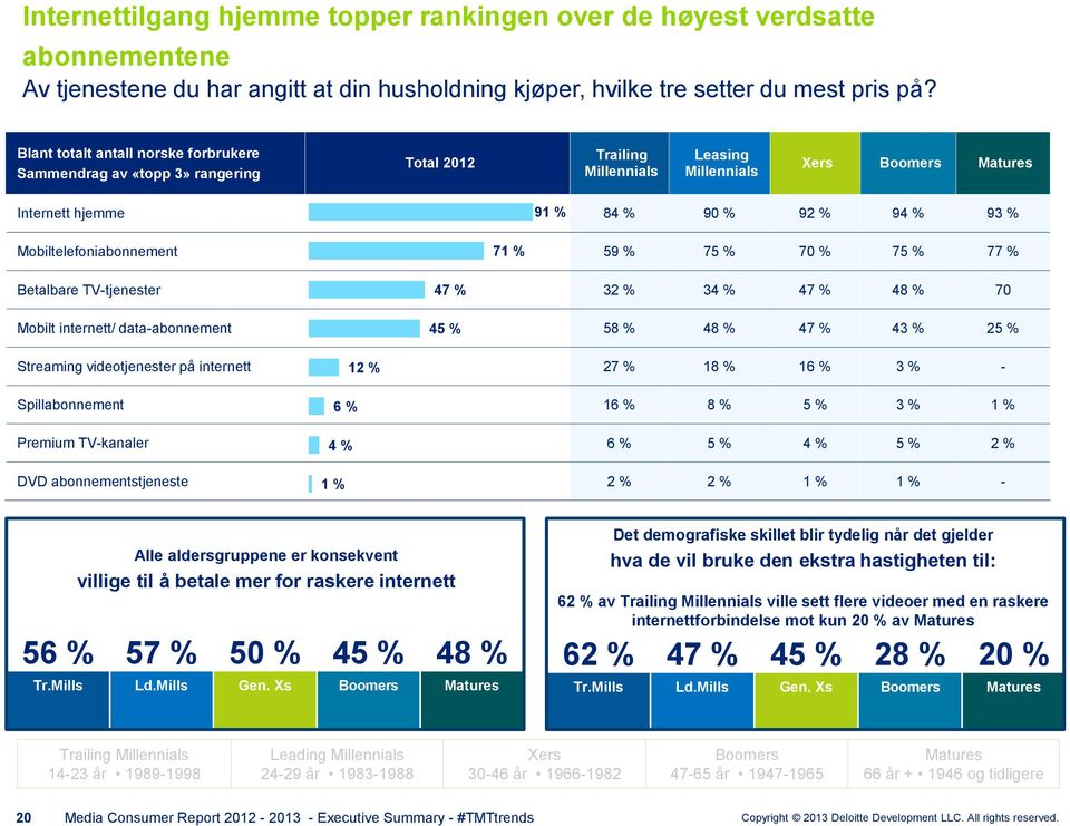 % 75 % 70 % 75 % 77 % Betalbare TV-tjenester 47 % 32 % 34 % 47 % 48 % 70 Mobilt internett/ data-abonnement 45 % 58 % 48 % 47 % 43 % 25 % Streaming videotjenester på internett 12 % 27 % 18 % 16 % 3 %