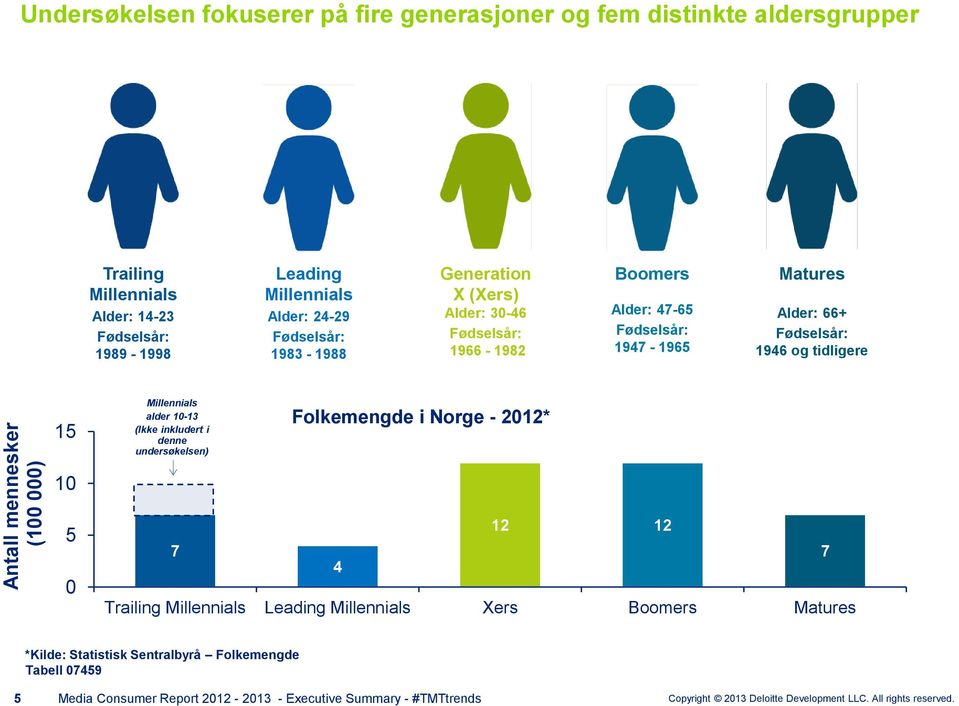 Alder: 66+ Fødselsår: 1946 og tidligere 15 alder 10-13 (Ikke inkludert i denne undersøkelsen) Folkemengde i Norge - 2012* 10 5 0 12 12 7 4 7