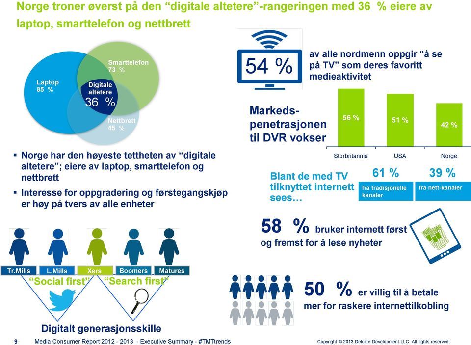 alle nordmenn oppgir å se på TV som deres favoritt medieaktivitet 56 % Storbritannia Blant de med TV tilknyttet internett sees 51 % USA 42 % Norge 61 % 39 % fra tradisjonelle kanaler fra nett-kanaler