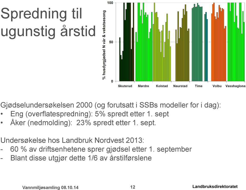 sept Åker (nedmolding): 23% spredt etter 1. sept.