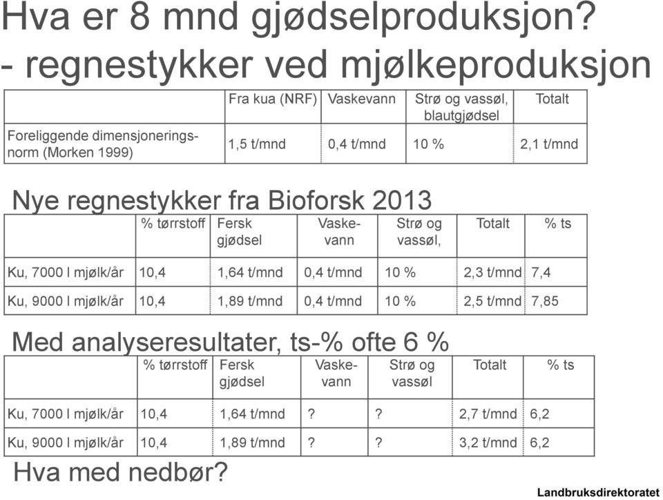 10 % 2,1 t/mnd Nye regnestykker fra Bioforsk 2013 % tørrstoff Fersk gjødsel Strø og vassøl, Totalt % ts Ku, 7000 l mjølk/år 10,4 1,64 t/mnd 0,4 t/mnd 10 % 2,3 t/mnd