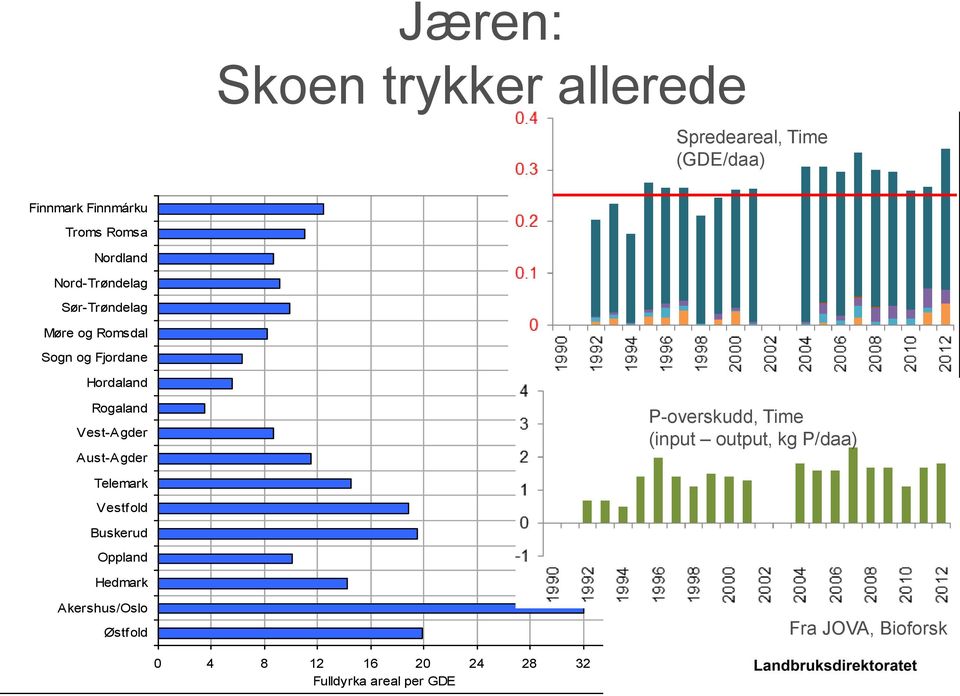 Vest-Agder Aust-Agder P-overskudd, Time (input output, kg P/daa) Telemark Vestfold Buskerud