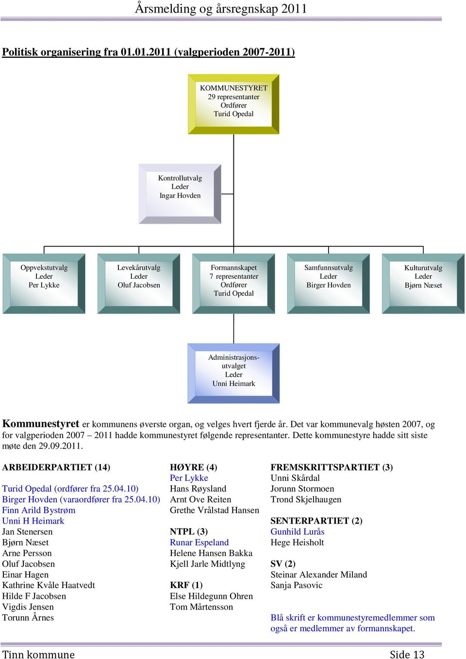 7 representanter Ordfører Turid Opedal Samfunnsutvalg Leder Birger Hovden Kulturutvalg Leder Bjørn Næset Administrasjonsutvalget Leder Unni Heimark Kommunestyret er kommunens øverste organ, og velges