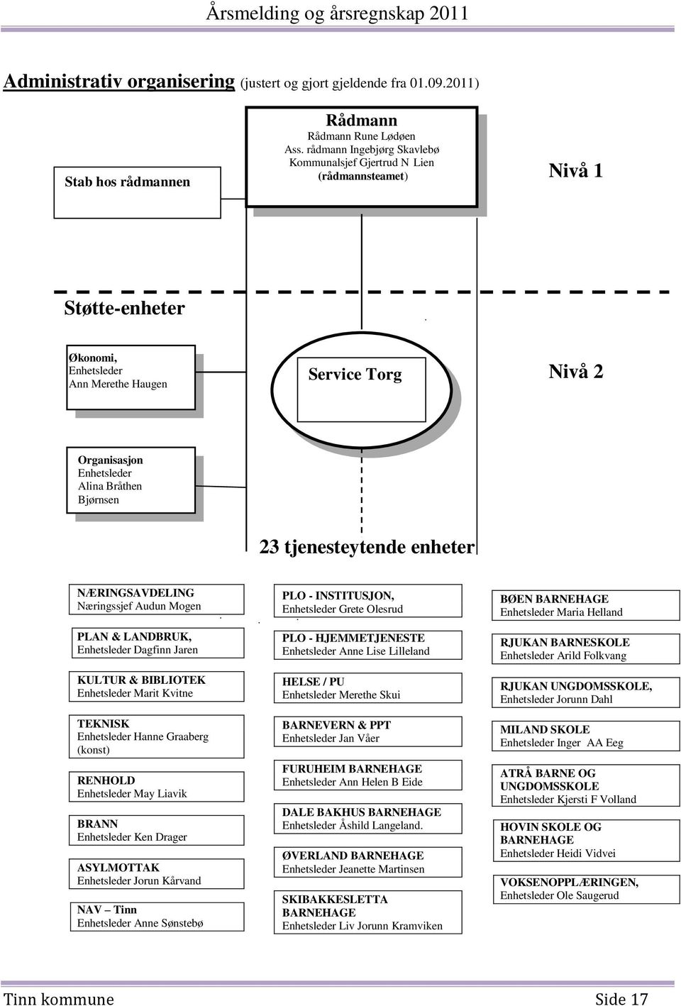 Bjørnsen 23 tjenesteytende enheter NÆRINGSAVDELING Næringssjef Audun Mogen PLAN & LANDBRUK, Enhetsleder Dagfinn Jaren KULTUR & BIBLIOTEK Enhetsleder Marit Kvitne TEKNISK Enhetsleder Hanne Graaberg