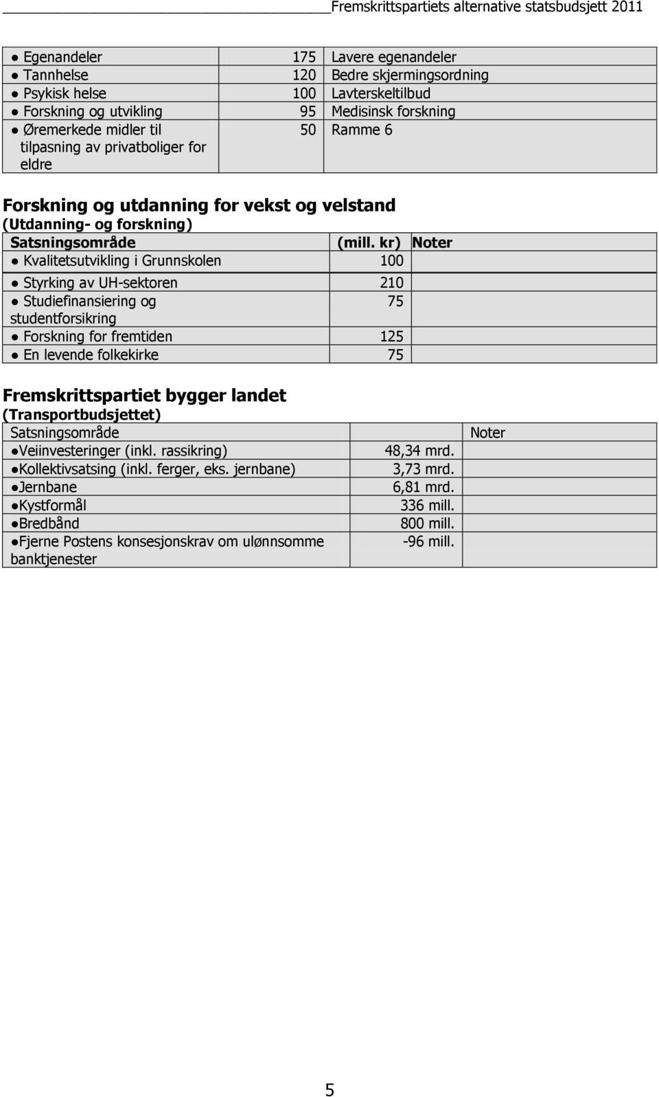 kr) Noter Kvalitetsutvikling i Grunnskolen 100 Styrking av UH-sektoren 210 Studiefinansiering og 75 studentforsikring Forskning for fremtiden 125 En levende folkekirke 75 Fremskrittspartiet bygger