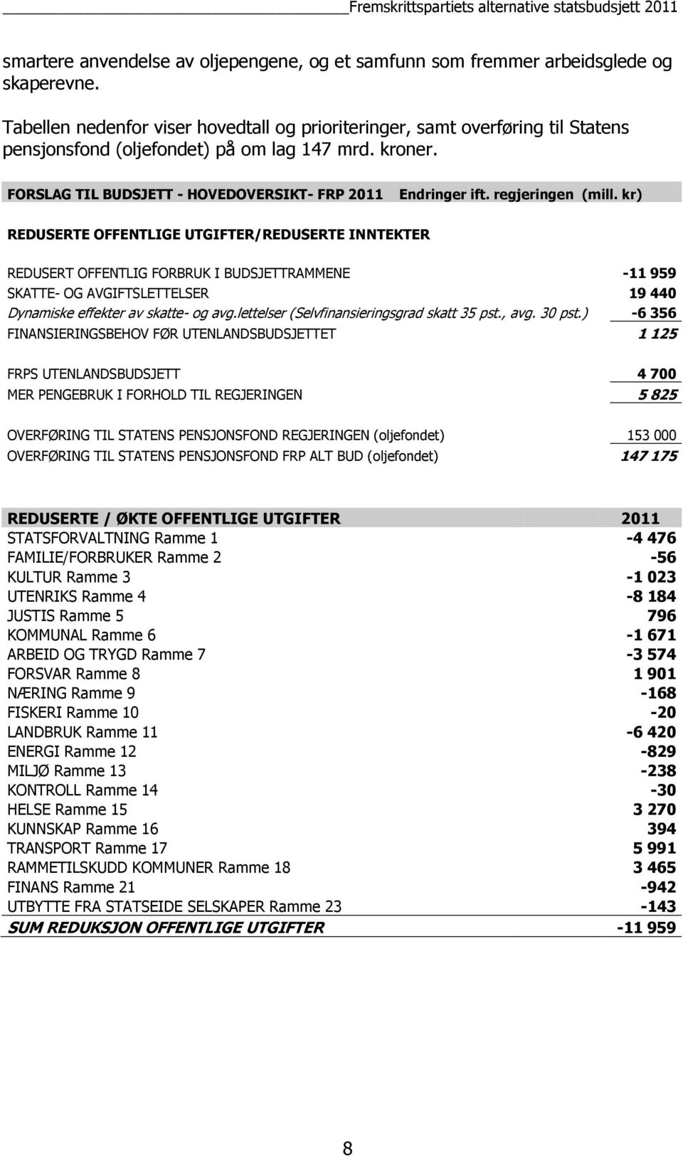 regjeringen (mill. kr) REDUSERTE OFFENTLIGE UTGIFTER/REDUSERTE INNTEKTER REDUSERT OFFENTLIG FORBRUK I BUDSJETTRAMMENE -11 959 SKATTE- OG AVGIFTSLETTELSER 19 440 Dynamiske effekter av skatte- og avg.