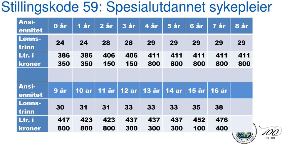 Ansiennitet Lønnstrinn Ltr. i kroner Ansiennitet Lønnstrinn Ltr.