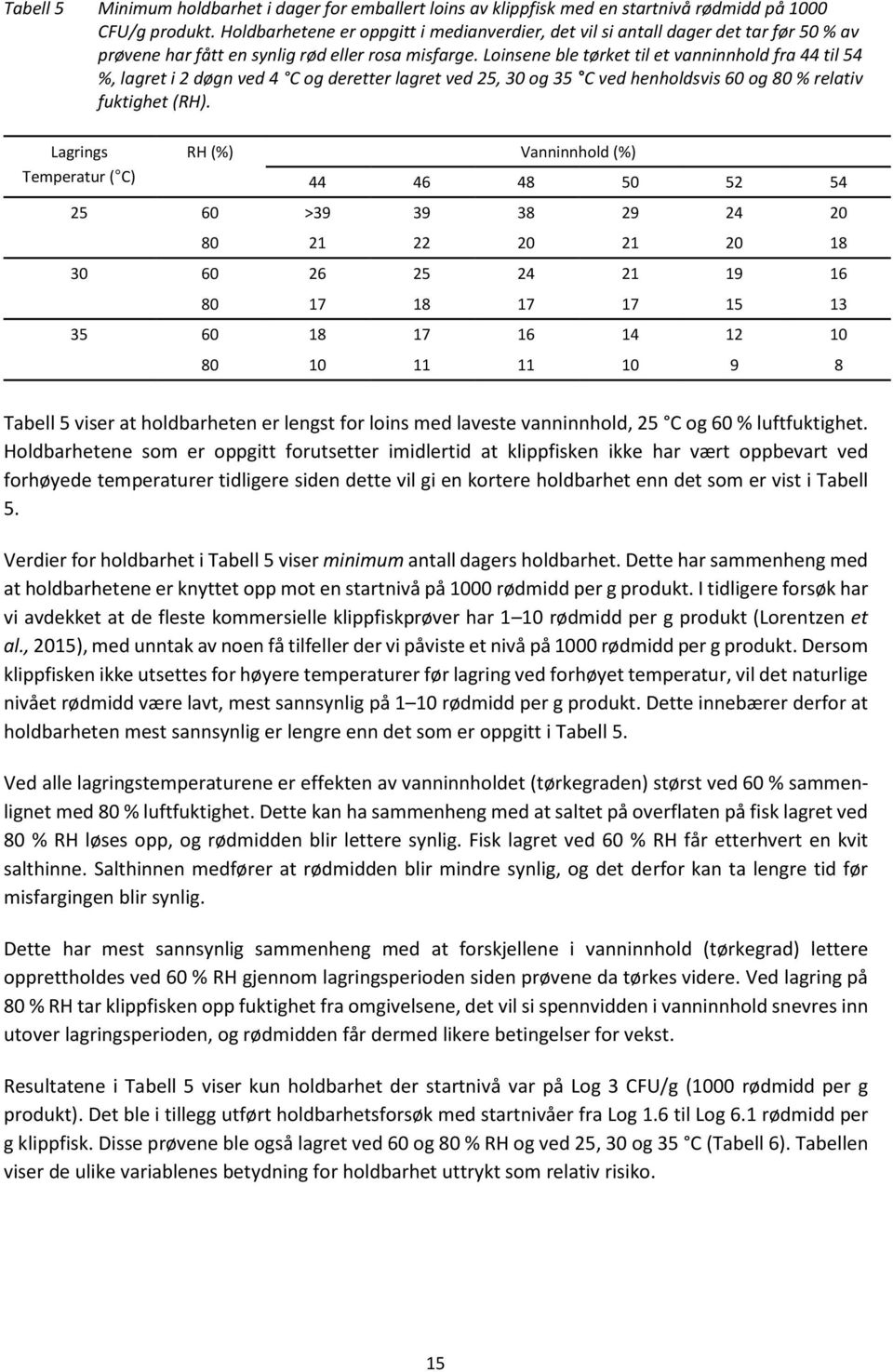 Loinsene ble tørket til et vanninnhold fra 44 til 54 %, lagret i 2 døgn ved 4 C og deretter lagret ved 25, 30 og 35 C ved henholdsvis 60 og 80 % relativ fuktighet (RH).