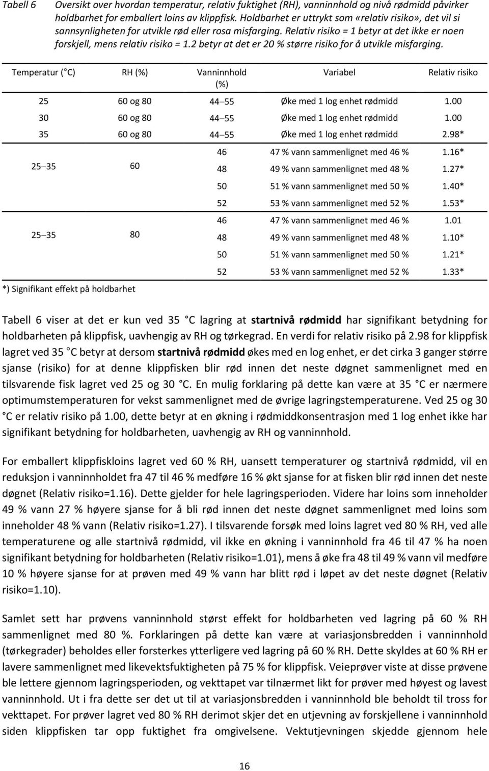 2 betyr at det er 20 % større risiko for å utvikle misfarging. Temperatur ( C) RH (%) Vanninnhold (%) Variabel Relativ risiko 25 60 og 80 44 55 Øke med 1 log enhet rødmidd 1.