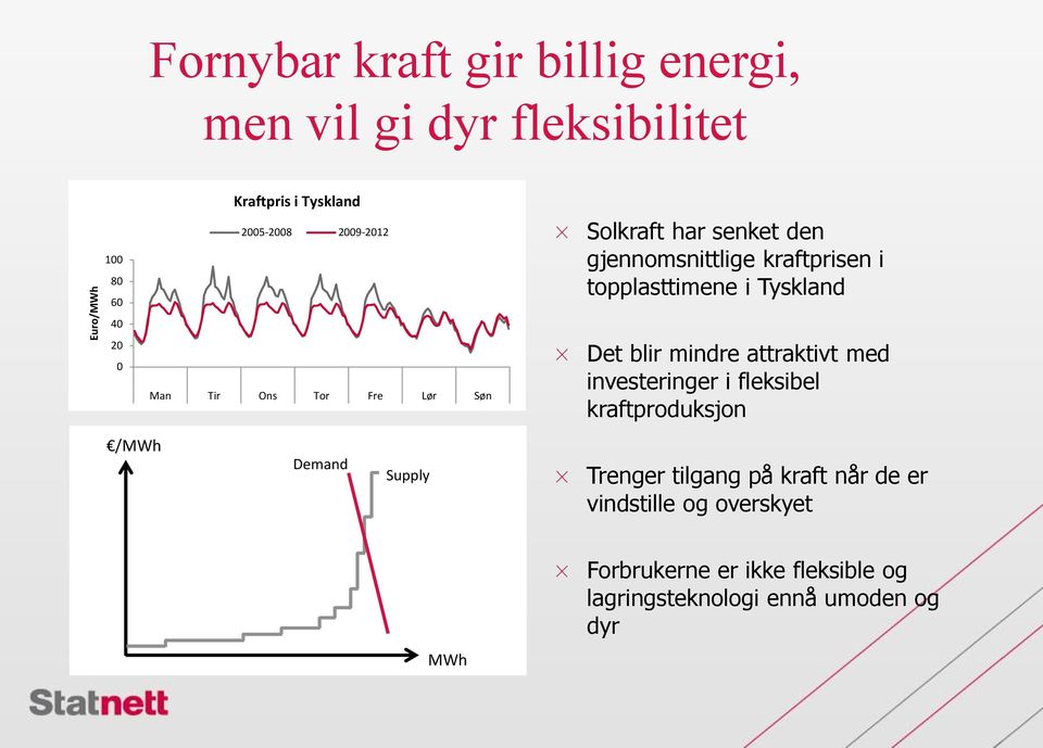 kraftprisen i topplasttimene i Tyskland Det blir mindre attraktivt med investeringer i fleksibel kraftproduksjon