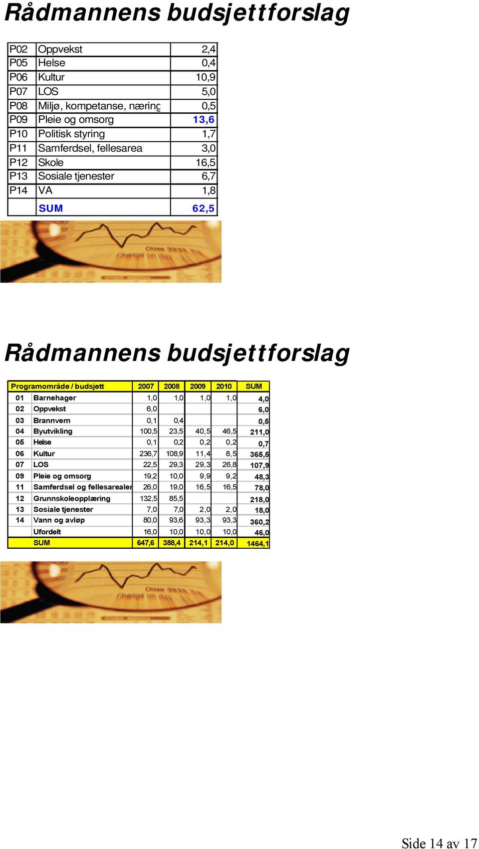 Brannvern 0,1 0,4 0,5 04 Byutvikling 100,5 23,5 40,5 46,5 211,0 05 Helse 0,1 0,2 0,2 0,2 0,7 06 Kultur 236,7 108,9 11,4 8,5 365,5 07 LOS 22,5 29,3 29,3 26,8 107,9 09 Pleie og omsorg 19,2 10,0 9,9 9,2