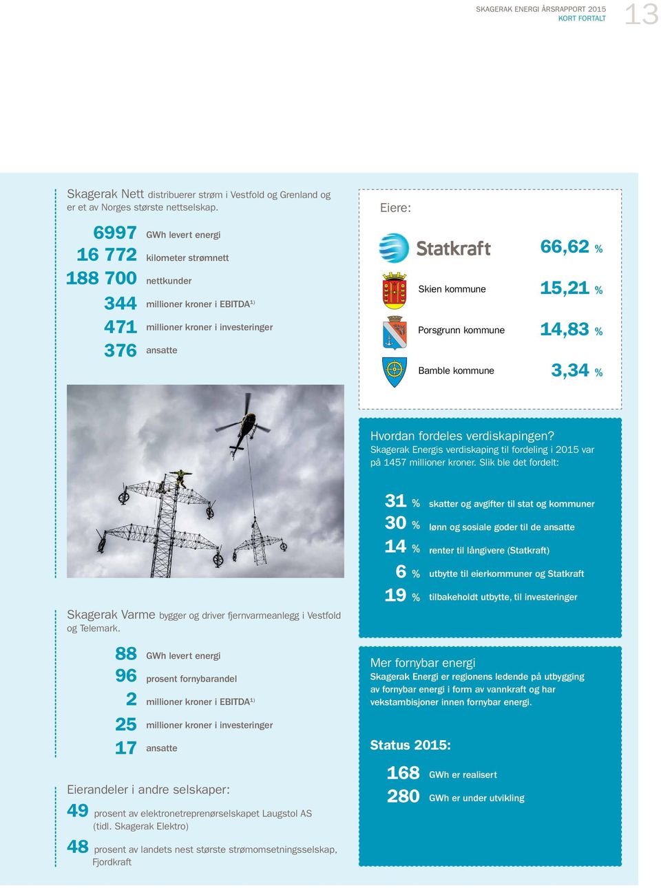 kommune 66,62 % 15,21 % 14,83 % 3,34 % Hvordan fordeles verdiskapingen? Skagerak Energis verdiskaping til fordeling i 2015 var på 1457 millioner kroner.