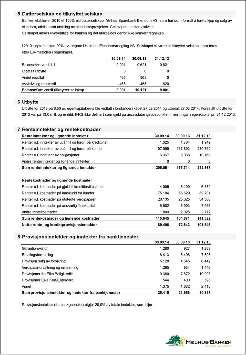 I 2010 kjøpte banken 20% av aksjene i Heimdal Eiendomsmegling AS. Selskapet vil være et tilknyttet selskap, som føres etter EK-metoden i regnskapet. 30.09.14 30.09.13 31.12.13 Balanseført verdi 1.1 9.