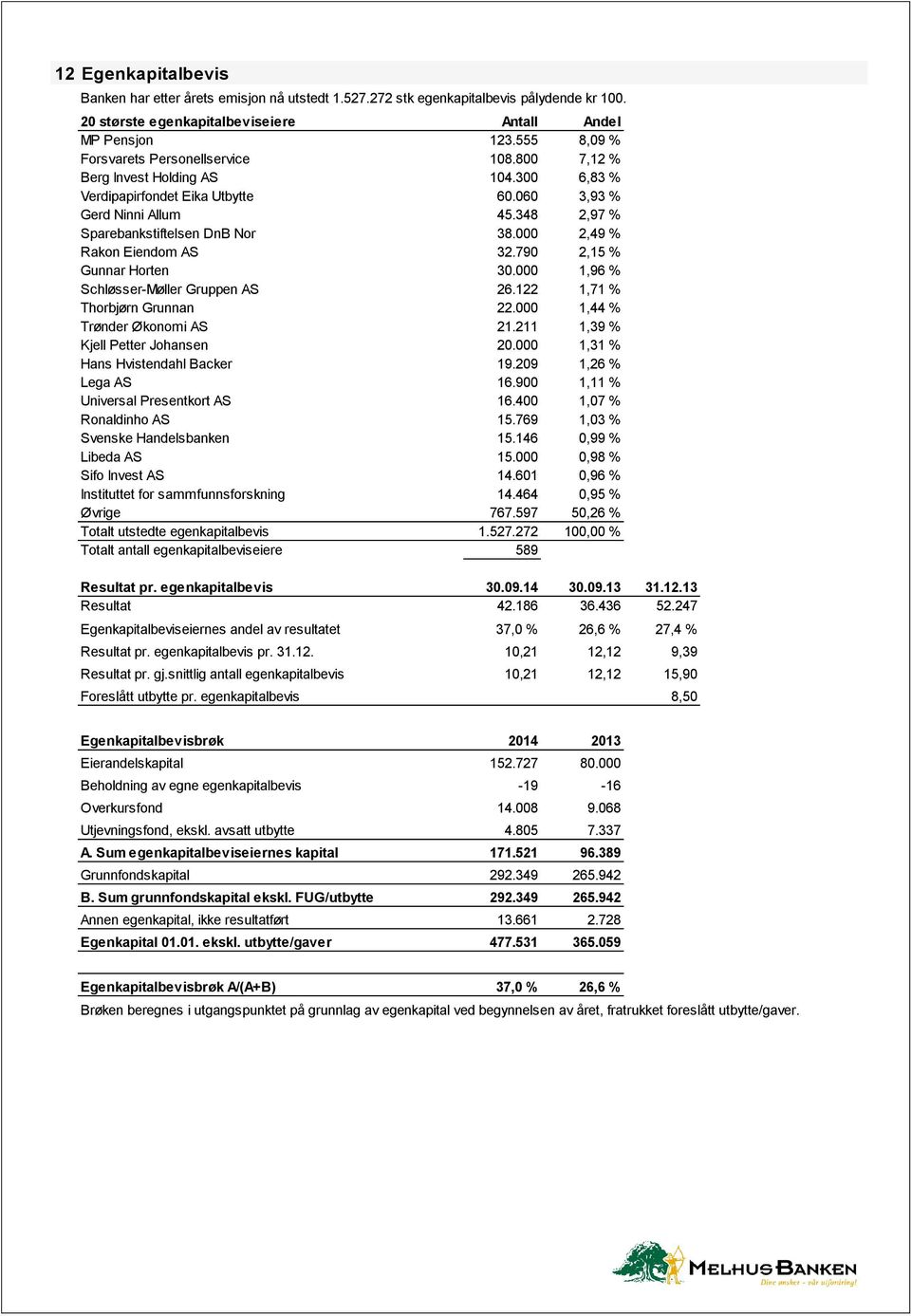 000 2,49 % Rakon Eiendom AS 32.790 2,15 % Gunnar Horten 30.000 1,96 % Schløsser-Møller Gruppen AS 26.122 1,71 % Thorbjørn Grunnan 22.000 1,44 % Trønder Økonomi AS 21.