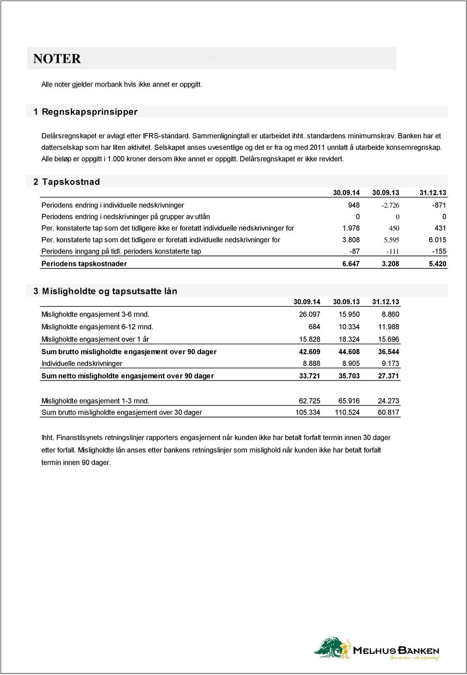 000 kroner dersom ikke annet er oppgitt. Delårsregnskapet er ikke revidert. 2 Tapskostnad 30.09.14 30.09.13 31.12.13 Periodens endring i individuelle nedskrivninger 948-2.