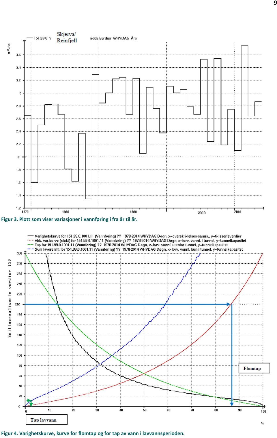 vannføring i fra år til år. Figur 4.