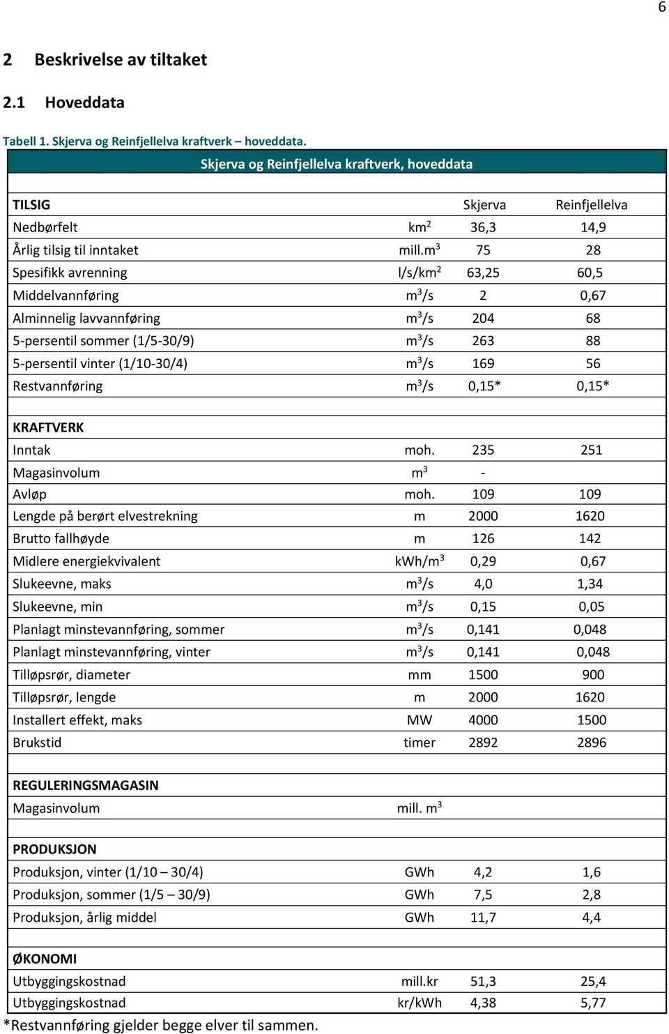 m 3 75 28 Spesifikk avrenning l/s/km 2 63,25 60,5 Middelvannføring m 3 /s 2 0,67 Alminnelig lavvannføring m 3 /s 204 68 5 persentil sommer (1/5 30/9) m 3 /s 263 88 5 persentil vinter (1/10 30/4) m 3