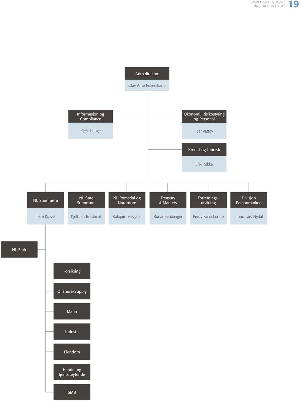 Bolstad Idar Vattøy Banksjef Kreditt og Juridisk Erik Røkke NL Sunnmøre NL Søre Sunnmøre NL Romsdal og Nordmøre Treasury &