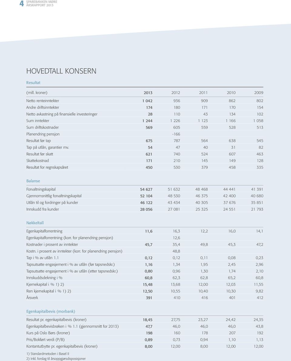 8 Resultat for regnskapsåret 45 53 379 458 335 Resultat før tap Tap på utlån, garantier mv.