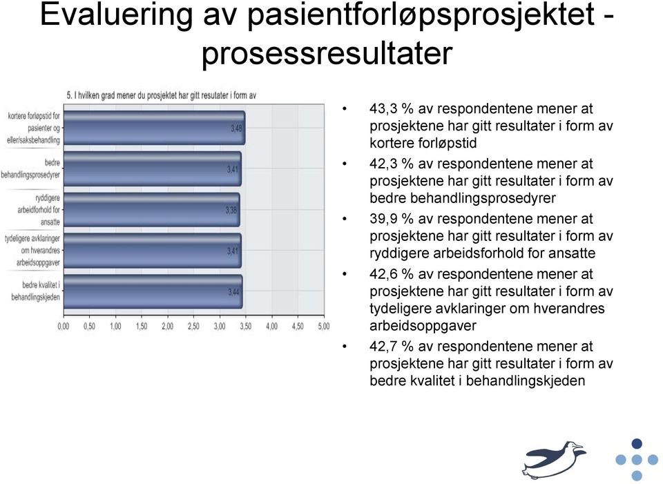 prosjektene har gitt resultater i form av ryddigere arbeidsforhold for ansatte 42,6 % av respondentene mener at prosjektene har gitt resultater i form