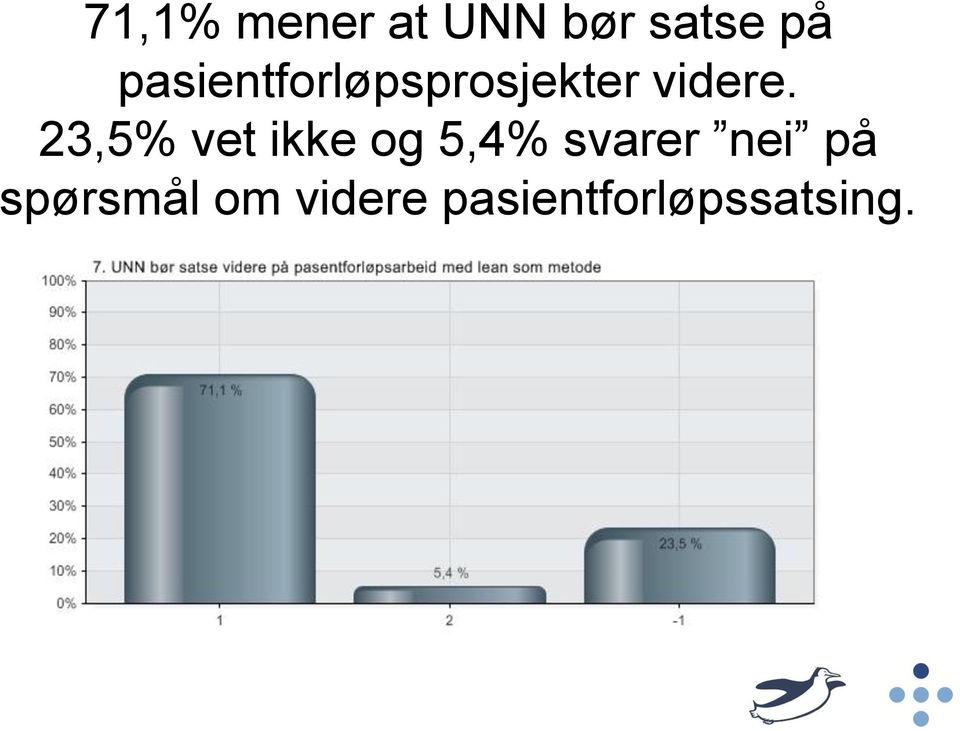 23,5% vet ikke og 5,4% svarer nei