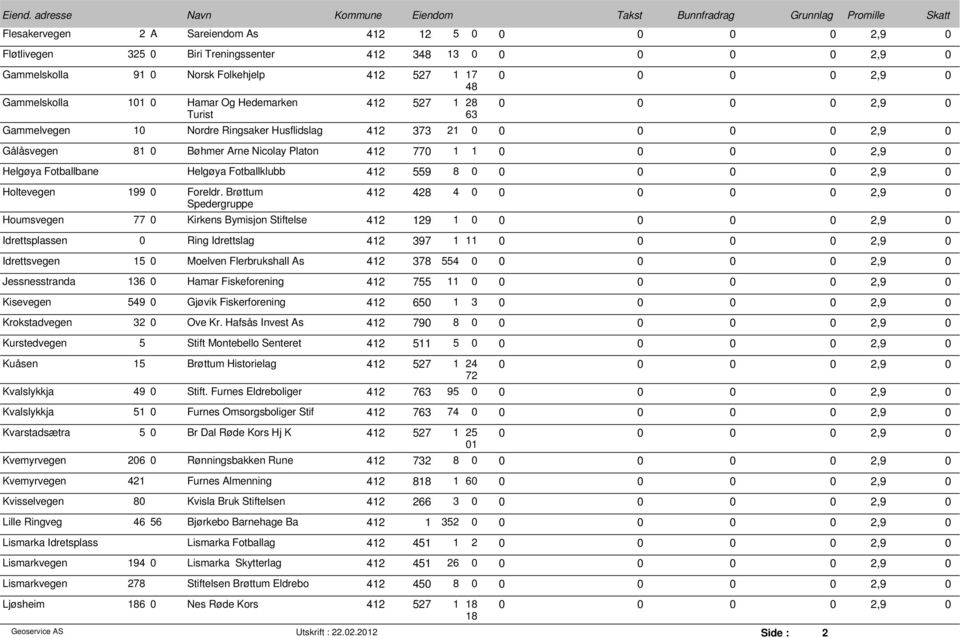 Brøttum 412 428 4 Spedergruppe Houmsvegen 77 Kirkens Bymisjon Stiftelse 412 129 1 Idrettsplassen Ring Idrettslag 412 397 1 11 2,9 Idrettsvegen 15 Moelven Flerbrukshall As 412 378 554 Jessnesstranda