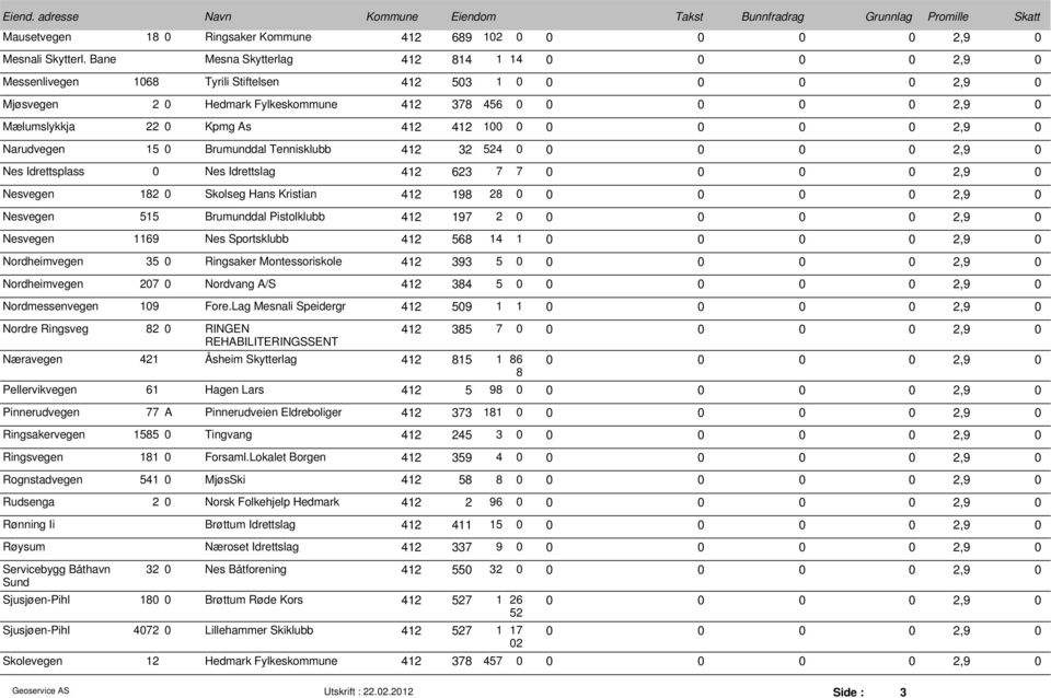 Tennisklubb 412 32 524 Nes Idrettsplass Nes Idrettslag 412 623 7 7 2,9 Nesvegen 182 Skolseg Hans Kristian 412 198 28 Nesvegen 515 Brumunddal Pistolklubb 412 197 2 2,9 Nesvegen 1169 Nes Sportsklubb