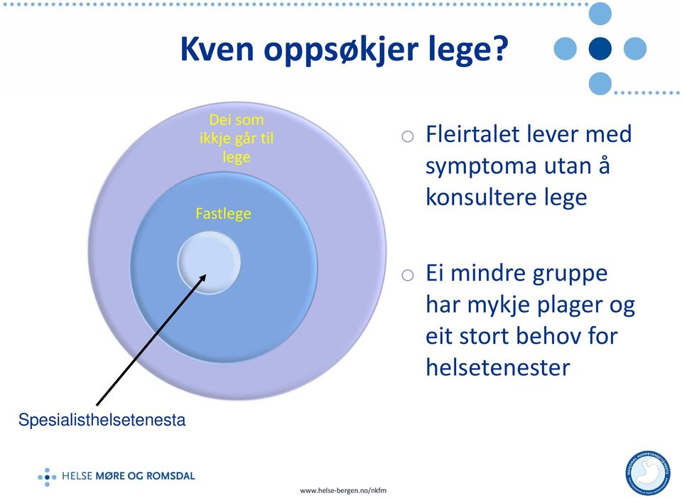 lever med symptoma utan å konsultere lege o Ei