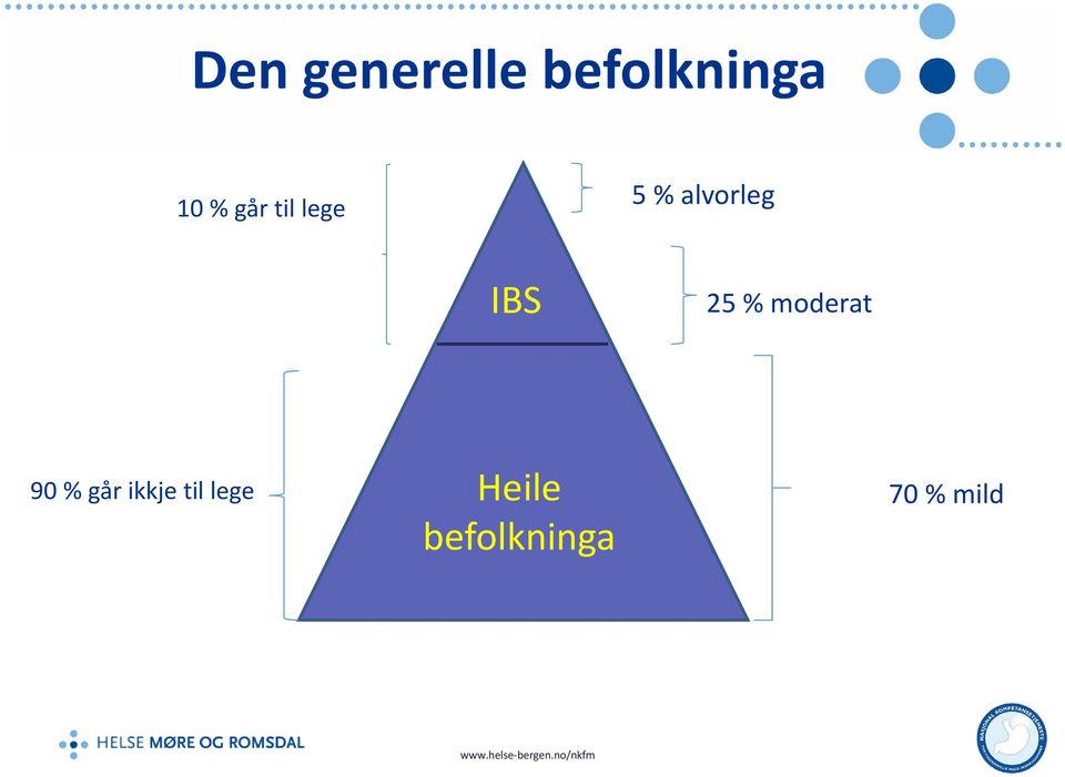 25 % moderat 90 % går ikkje til