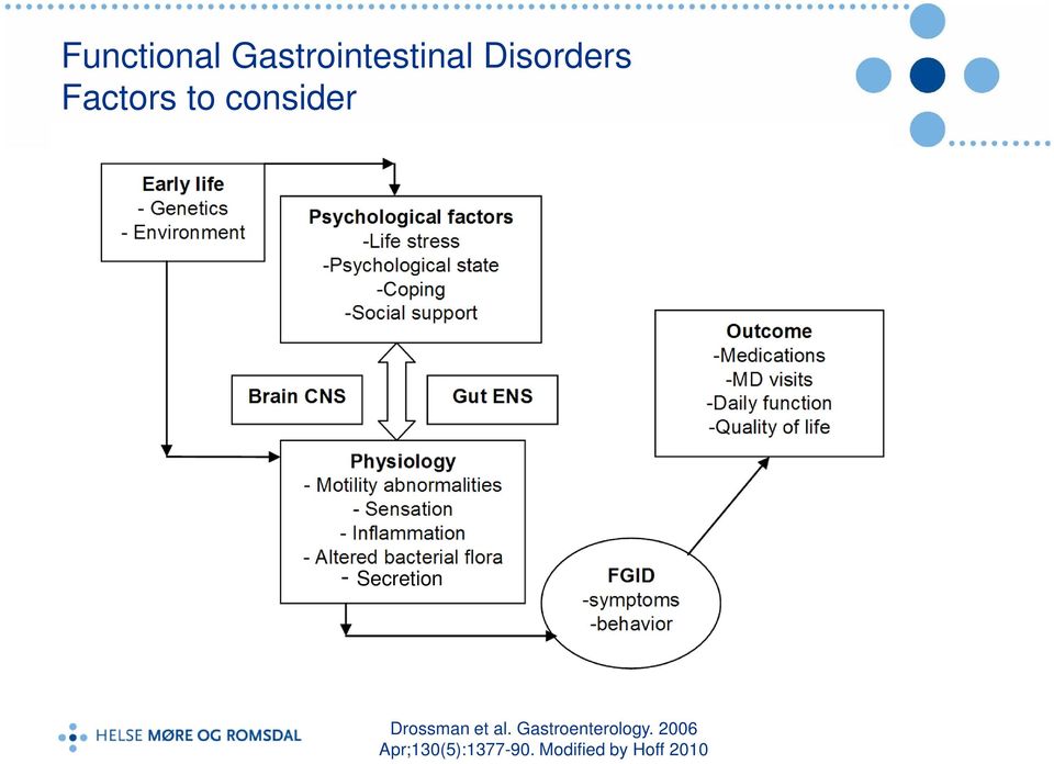 Drossman et al. Gastroenterology.