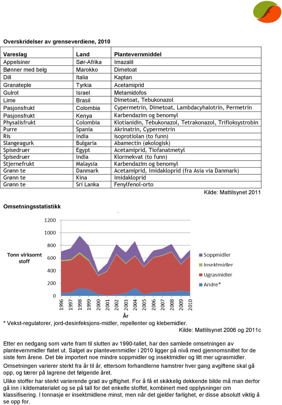 Tebukonazol, Tetrakonazol, Trifloksystrobin Purre Spania Akrinatrin, Cypermetrin Ris India Isoprotiolan (to funn) Slangeagurk Bulgaria Abamectin (økologisk) Spisedruer Egypt Acetamiprid,