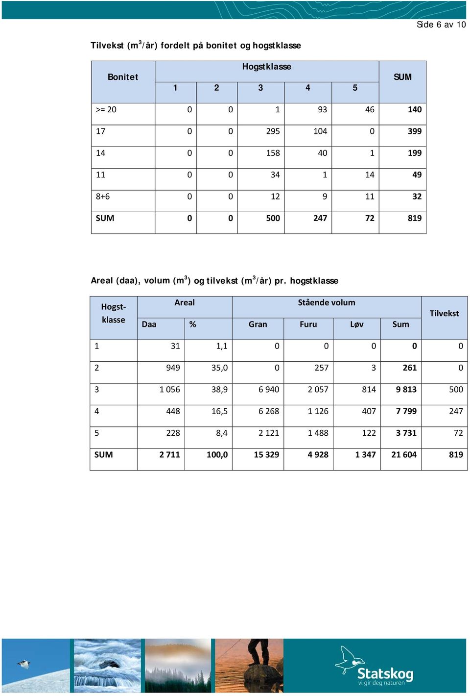 pr. hogstklasse Hogstklasse Areal Stående volum Daa % Gran Furu Løv Sum Tilvekst 1 31 1,1 0 0 0 0 0 2 949 35,0 0 257 3 261 0 3 1 056 38,9 6