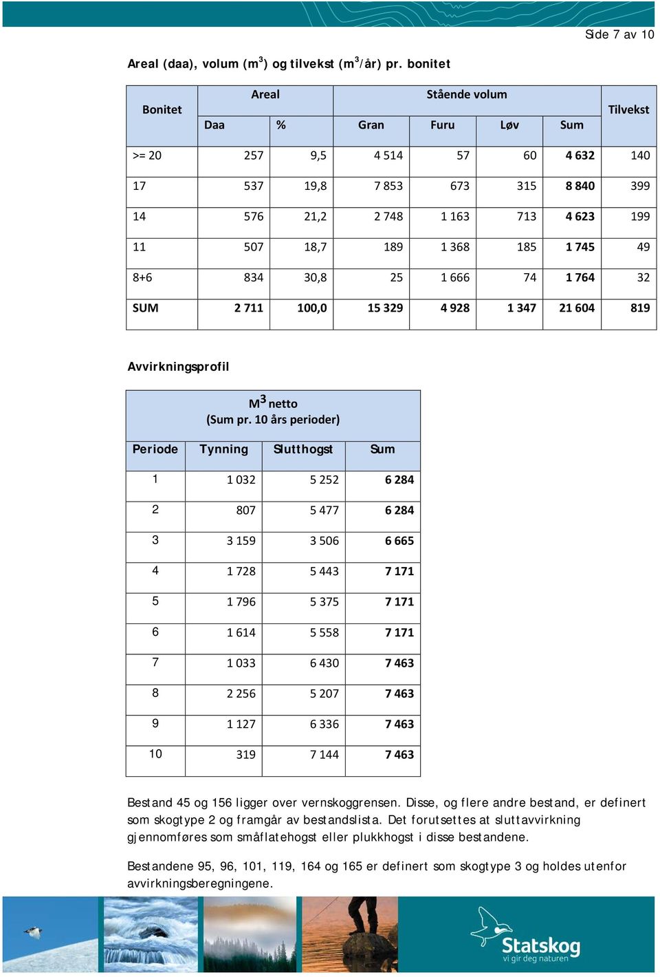 368 185 1 745 49 8+6 834 30,8 25 1 666 74 1 764 32 SUM 2 711 100,0 15 329 4 928 1 347 21 604 819 Avvirkningsprofil M 3 netto (Sum pr.