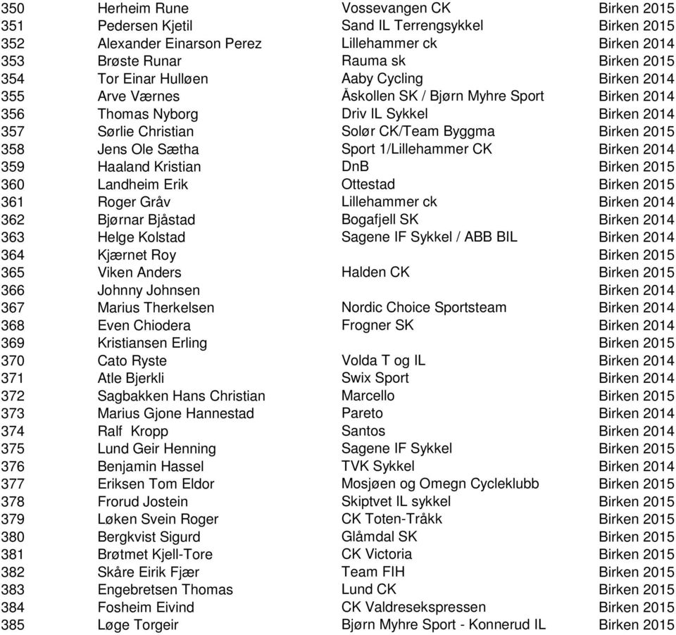 358 Jens Ole Sætha Sport 1/Lillehammer CK Birken 2014 359 Haaland Kristian DnB Birken 2015 360 Landheim Erik Ottestad Birken 2015 361 Roger Gråv Lillehammer ck Birken 2014 362 Bjørnar Bjåstad