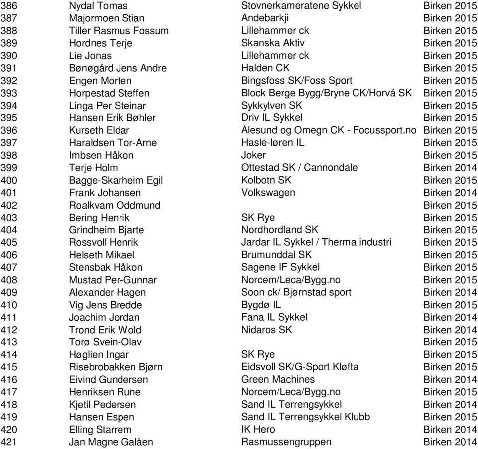 2015 394 Linga Per Steinar Sykkylven SK Birken 2015 395 Hansen Erik Bøhler Driv IL Sykkel Birken 2015 396 Kurseth Eldar Ålesund og Omegn CK - Focussport.