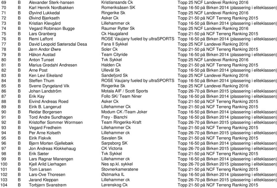 eliteklassen) 74 B Vegard Robinson Bugge Raumer Rytter Sk Topp 25 NCF Landevei Ranking 2016 75 B Lars Granberg Ck Haugaland Topp 21-50 på NCF Terreng Ranking 2015 76 B Remi Laffont ROSE Vaujany