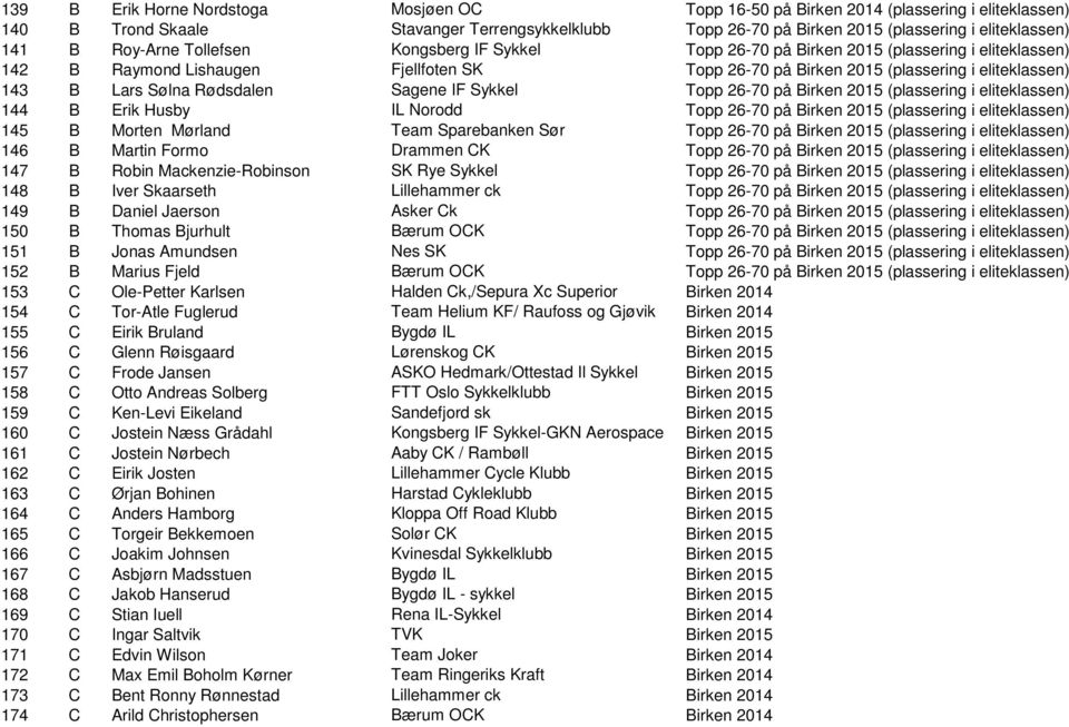 Sølna Rødsdalen Sagene IF Sykkel Topp 26-70 på Birken 2015 (plassering i eliteklassen) 144 B Erik Husby IL Norodd Topp 26-70 på Birken 2015 (plassering i eliteklassen) 145 B Morten Mørland Team