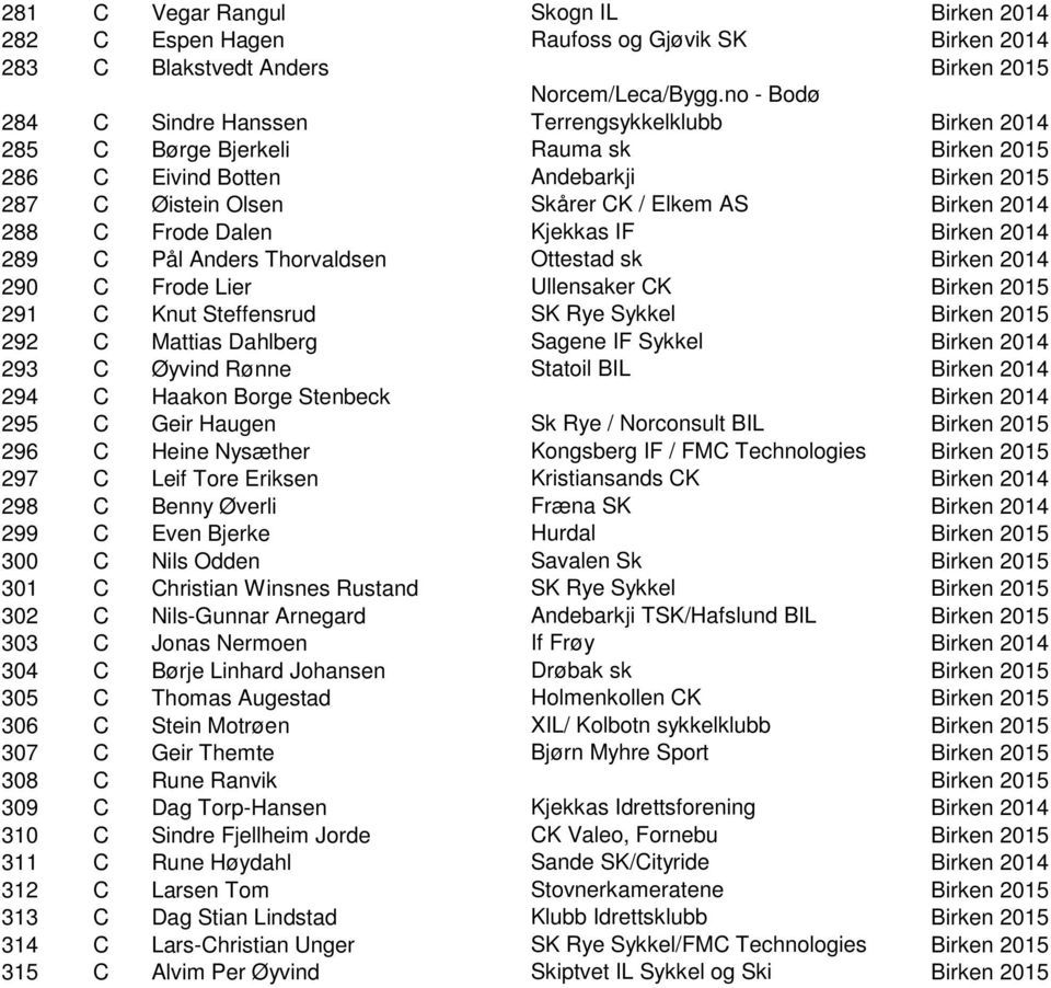 288 C Frode Dalen Kjekkas IF Birken 2014 289 C Pål Anders Thorvaldsen Ottestad sk Birken 2014 290 C Frode Lier Ullensaker CK Birken 2015 291 C Knut Steffensrud SK Rye Sykkel Birken 2015 292 C Mattias