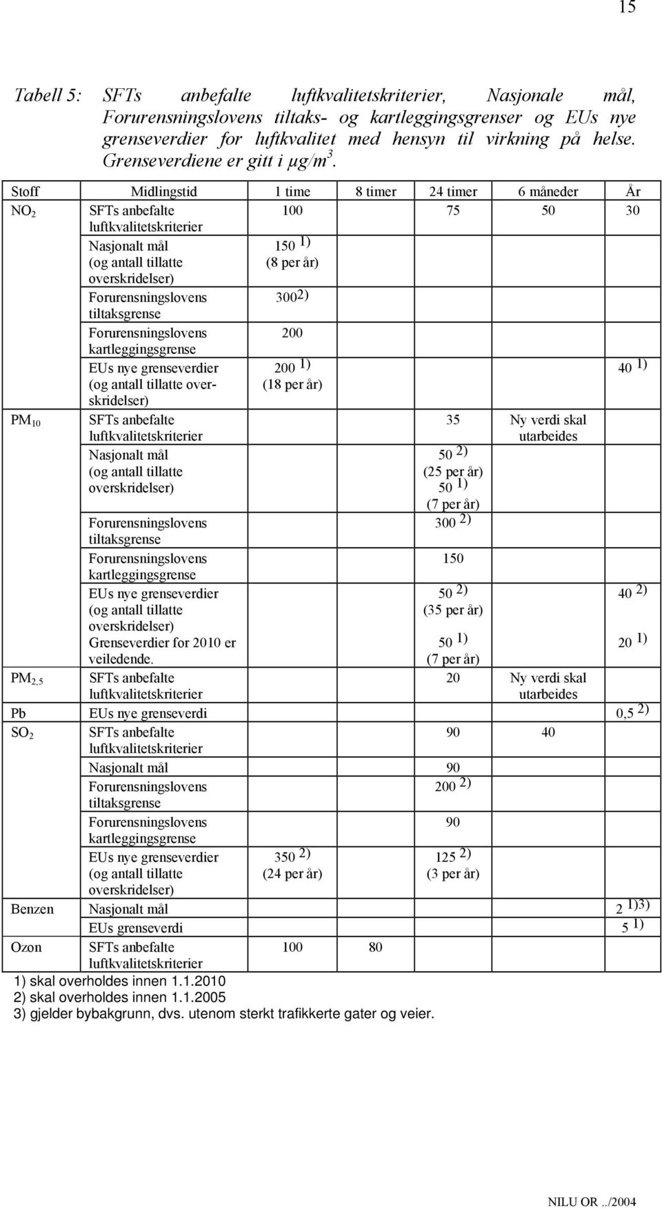 Stoff Midlingstid 1 time 8 timer 24 timer 6 måneder År NO 2 SFTs anbefalte 100 75 50 30 luftkvalitetskriterier Nasjonalt mål (og antall tillatte 150 1) (8 per år) overskridelser) Forurensningslovens