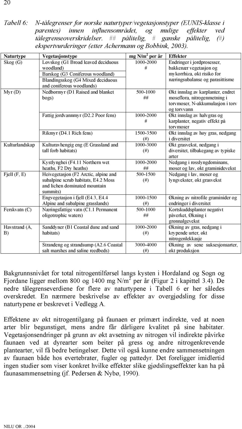 Naturtype Vegetasjonstype mg N/m 2 per år Effekter Skog (G) Løvskog (G1 Broad leaved deciduous woodland) Barskog (G3 Coniferous woodland) 1000-2000 # Endringer i jordprosesser, bakkenær vegetasjon og