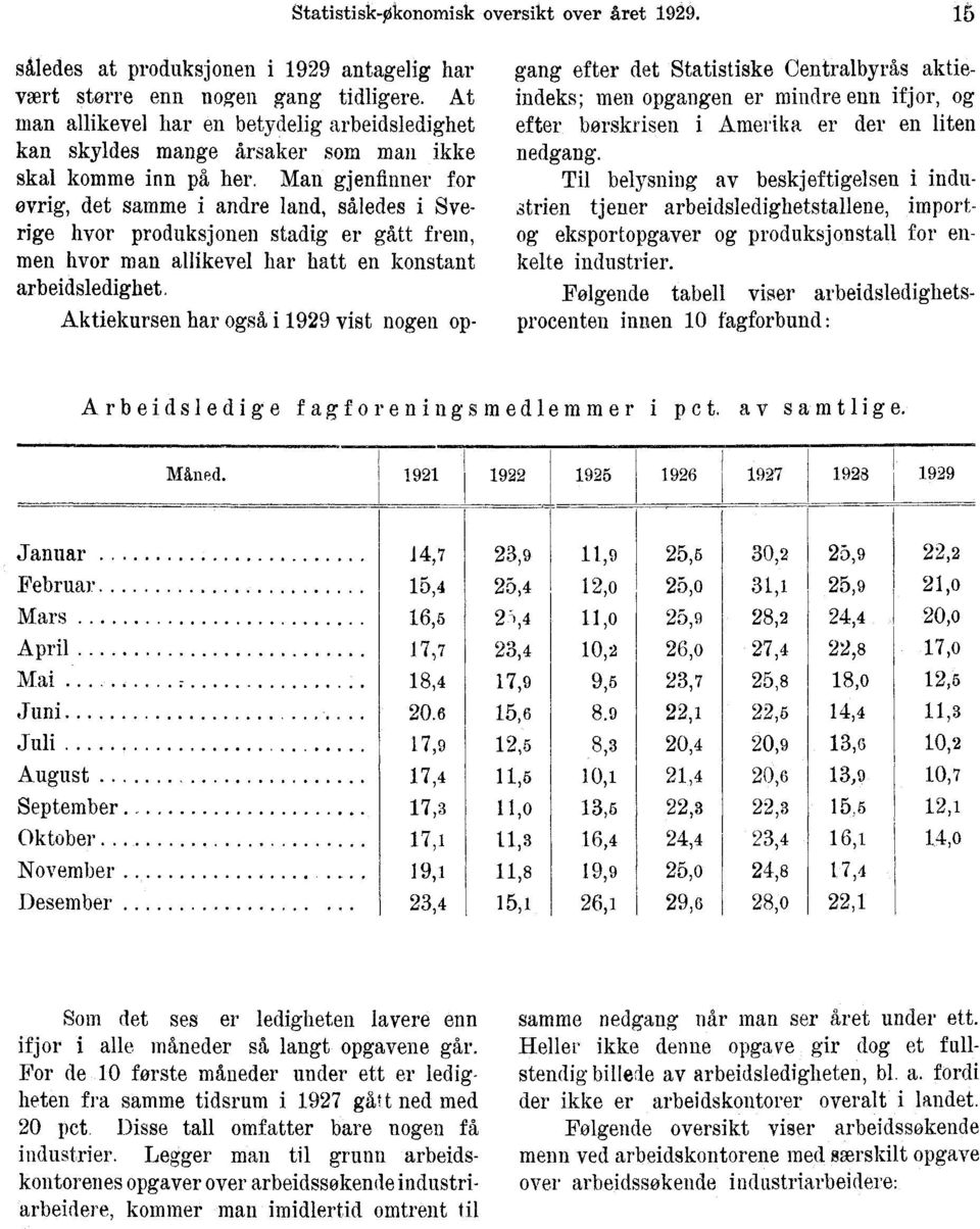 Man gjenfinner for øvrig, det samme i andre land, således i Sverige hvor produksjonen stadig er gått frem, men hvor man allikevel har hatt en konstant arbeidsledighet Aktiekursen har også i 1929 vist