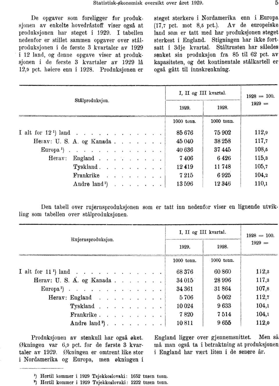 højere enn i 1928. Produksjonen er steget sterkere i Nordamerika enn i Europa (17,7 pct. mot 8,6 pct.). Av de europeiske land som er tatt med har produksjonen steget sterkest i England.