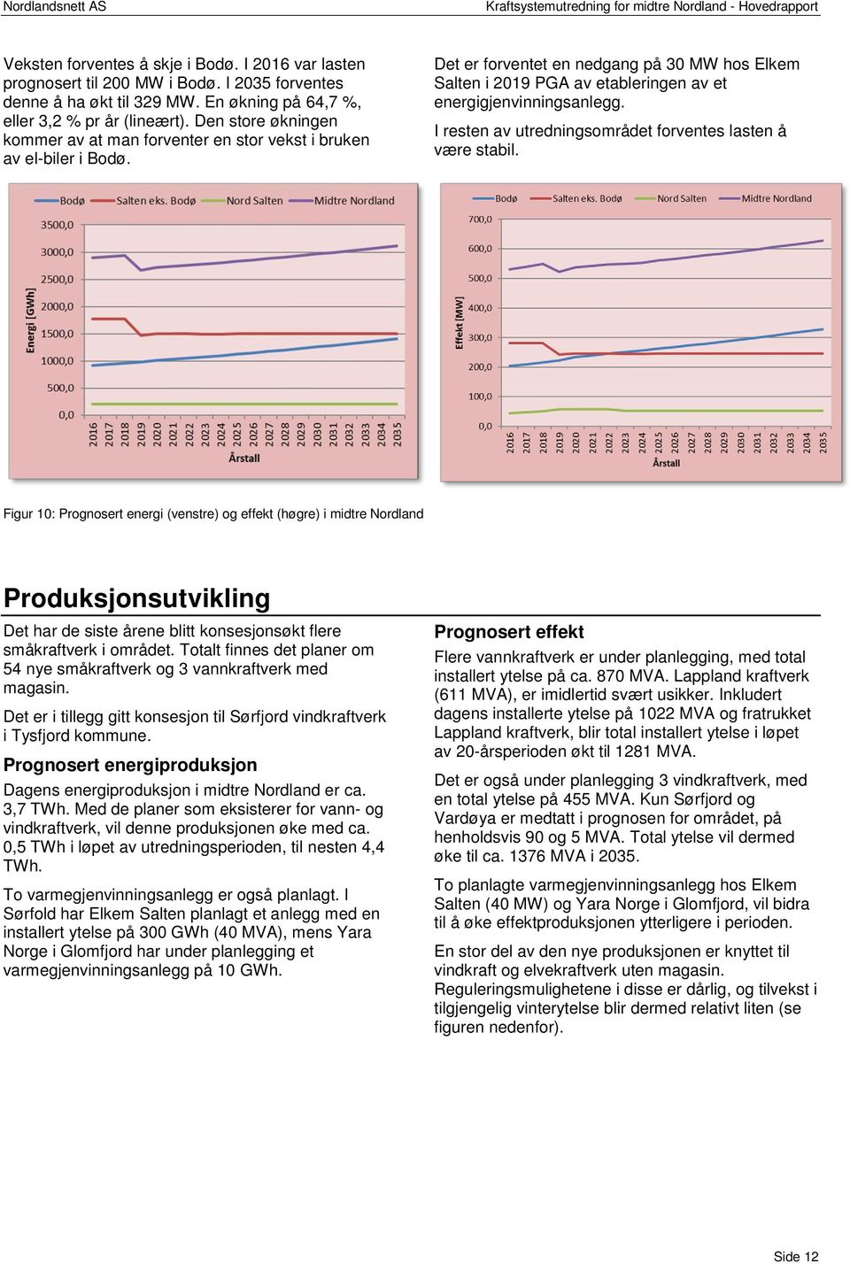 Det er forventet en nedgang på 30 MW hos Elkem Salten i 2019 PGA av etableringen av et energigjenvinningsanlegg. I resten av utredningsområdet forventes lasten å være stabil.