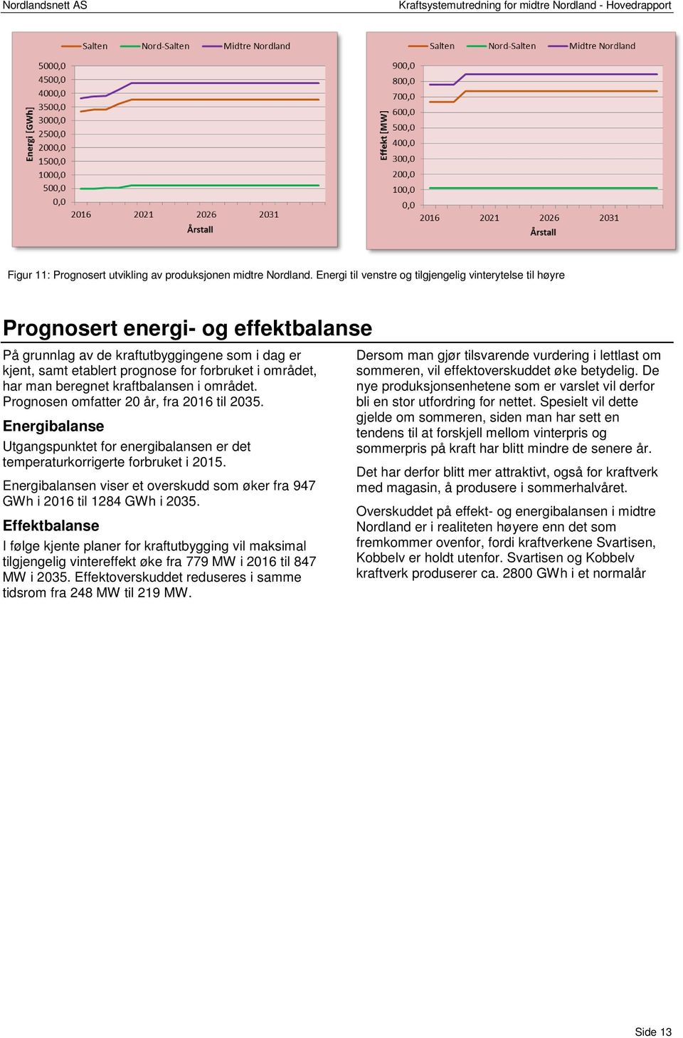 har man beregnet kraftbalansen i området. Prognosen omfatter 20 år, fra 2016 til 2035. Energibalanse Utgangspunktet for energibalansen er det temperaturkorrigerte forbruket i 2015.