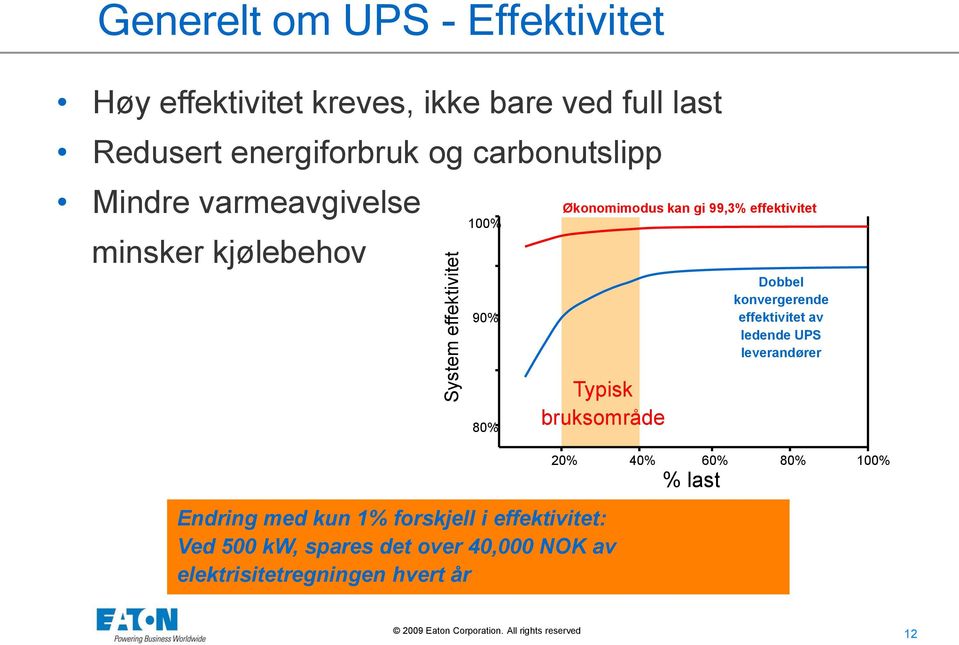 effektivitet Dobbel konvergerende effektivitet av ledende UPS leverandører 80% Typisk bruksområde Endring med kun 1%