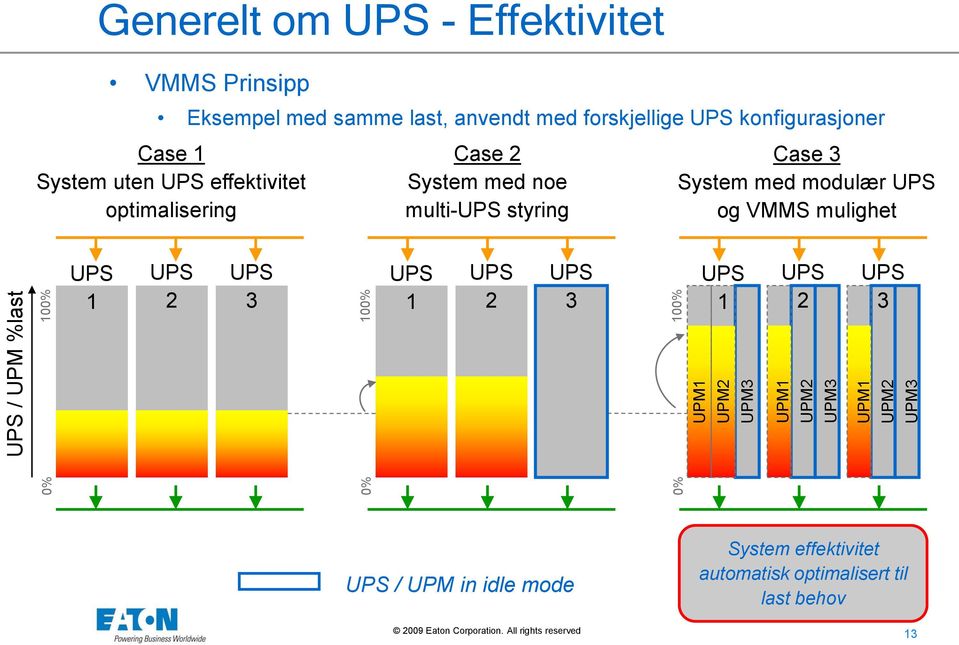 modulær UPS og VMMS mulighet UPS 1 UPS 2 UPS 3 0% 100% UPM1 UPM2 UPM3 UPM1 UPM2 UPM3 UPM1 Case 2 System med noe