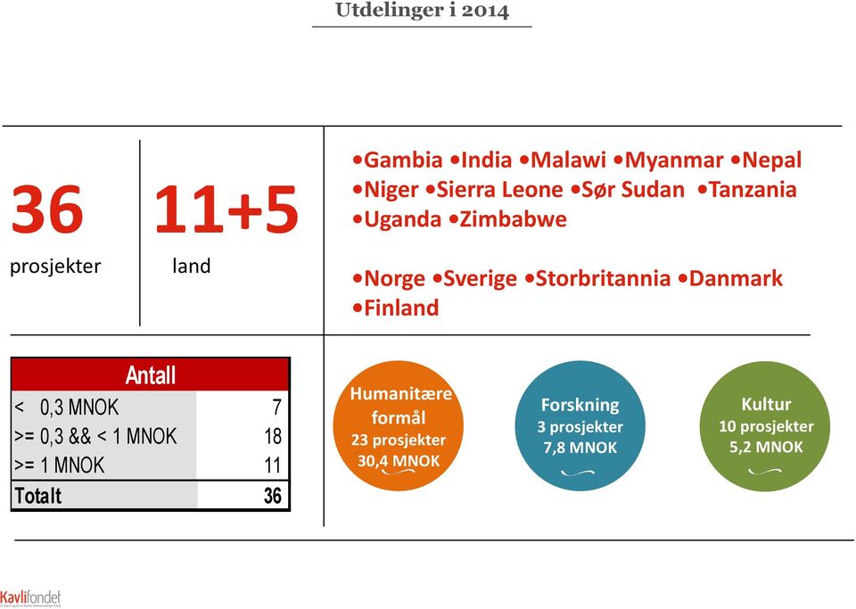 Finland Antall < 0,3 MNOK 7 >= 0,3 && < 1 MNOK 18 >= 1 MNOK 11 Totalt 36 Humanitære