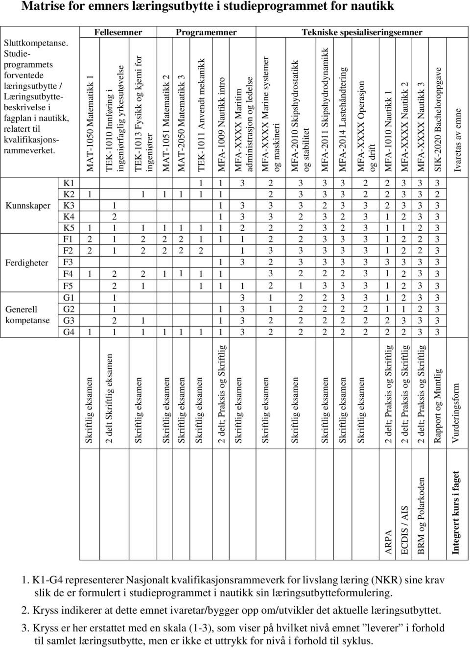 MAT-1050 Matematikk 1 Fellesemner Programemner Tekniske spesialiseringsemner TEK-1010 Innføring i ingeniørfaglig yrkesutøvelse TEK-1013 Fysikk og kjemi for ingeniører MAT-1051 Matematikk 2 MAT-2050