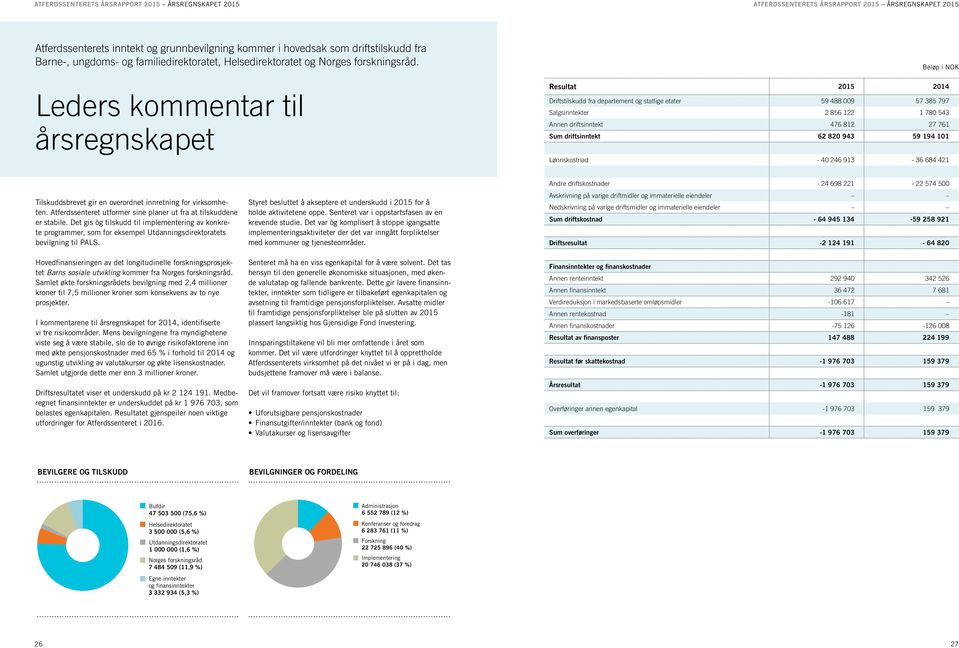 Leders kommentar til årsregnskapet Beløp i NOK Resultat 2015 2014 Driftstilskudd fra departement og statlige etater 59 488 009 57 385 797 Salgsinntekter 2 856 122 1 780 543 Annen driftsinntekt 476