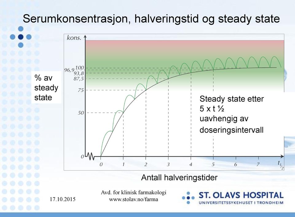 uavhengig av doseringsintervall Avd.